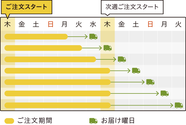 伊勢丹ドア 注文期間