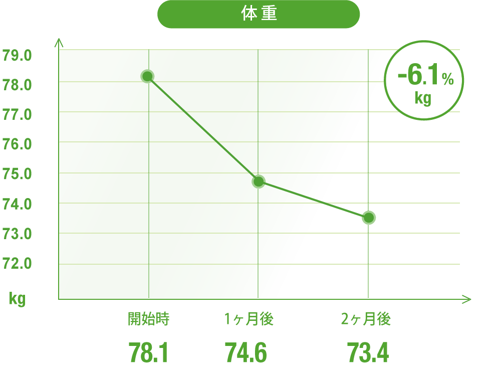 nosh(ナッシュ)の臨床試験結果