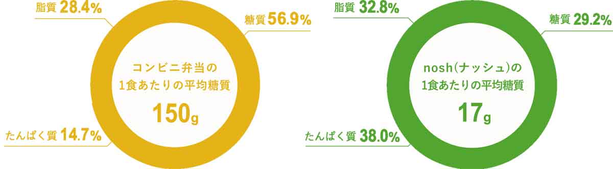 nosh(ナッシュ)とコンビニ弁当の糖質比較